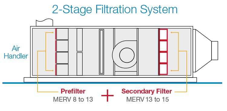 Air Handler Two Stage Filtration System